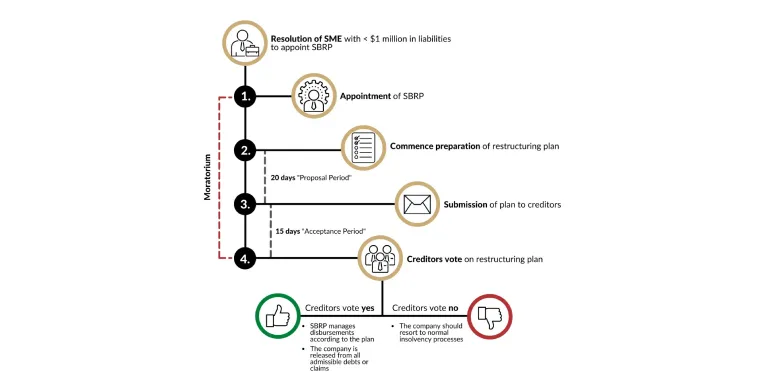 A step-by-step infographic shows the SME resolution process: appoint SRRP, propose, submit, and vote on a restructuring plan, with outcomes for both yes and no creditor votes.